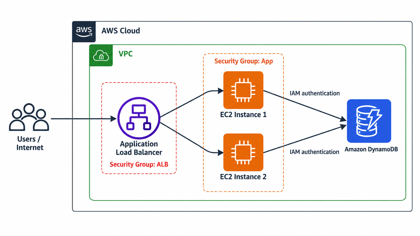 Air Traffic Control lab architecture showing the load balancer, two EC2 instances and DynamoDB